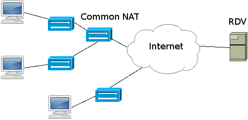 peers behind multiple levels of NAT